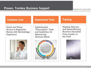Proven, Turnkey Business Support

Customer Care
Email and Phone
Access to Registered
Nurses with Dermatology
Experience

Assessment Tools

Training

Sophisticated
“Prescription” Tools
and Guidelines for
Determining
Skincare Needs

Ongoing Skincare
and Award-Winning
Business Education
From Leaders in
the Field

[	
  19	
  ]	
  

 