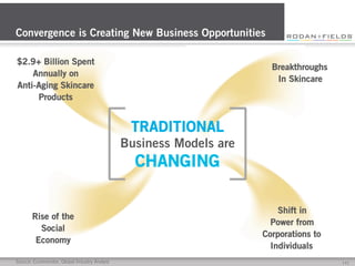 Convergence is Creating New Business Opportunities
$2.9+ Billion Spent
Annually on
Anti-Aging Skincare
Products

Breakthroughs
In Skincare

TRADITIONAL
Business Models are

CHANGING
Rise of the
Social
Economy

	
  

Source: Euromonitor, Global Industry Analyst

Shift in
Power from
Corporations to
Individuals

	
  

[	
  4	
  ]	
  

 