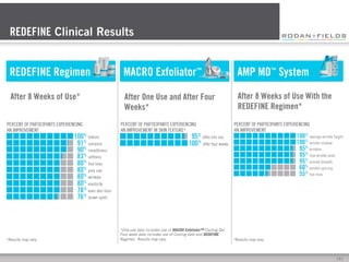 REDEFINE Clinical Results
REDEFINE Regimen

MACRO Exfoliator™

AMP MD™ System

After 8 Weeks of Use*

After One Use and After Four
Weeks*

After 8 Weeks of Use With the
REDEFINE Regimen*

PERCENT OF PARTICIPANTS EXPERIENCING
AN IMPROVEMENT

PERCENT OF PARTICIPANTS EXPERIENCING
AN IMPROVEMENT IN SKIN TEXTURE*

PERCENT OF PARTICIPANTS EXPERIENCING
AN IMPROVEMENT

*Results may vary.

*One-use data includes use of MACRO Exfoliator™ Cooling Gel.
Four week data includes use of Cooling Gels and REDEFINE
Regimen. Results may vary.

*Results may vary.

[	
  9	
  ]	
  

 