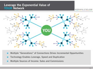 Leverage the Exponential Value of
YOUR Network

YOU

£ 

Multiple “Generations” of Connections Drives Incremental Opportunities

£ 

Technology Enables Leverage, Speed and Duplication

£ 

Multiple Sources of Income: Sales and Commissions
[	
  18	
  ]	
  

 