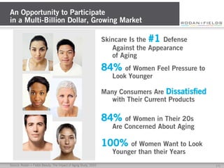 An Opportunity to Participate
in a Multi-Billion Dollar, Growing Market
Skincare Is the #1 Defense
Against the Appearance
of Aging

84%

of Women Feel Pressure to
Look Younger

Many Consumers Are Dissatisﬁed
with Their Current Products

84%

of Women in Their 20s
Are Concerned About Aging

100%

of Women Want to Look
Younger than their Years

Source: Rodan + Fields Beauty: The Impact of Aging Study, 2010

[	
  7	
  ]	
  

 