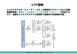 ピクト図解®
ビジネスモデルを「ヒト、モノ、カネ」の関係性でグラフィカルに定義。
板橋悟考案。表記ルールのある「シンボル記号（ピクト）」で記述する
ので、複雑なビジネスモデルでも短時間で直感的に仮説検証可能。

Copyright © 2013 Satoru Itabashi
Copyright © 2013 Satoru Itabashi

http:// 3w1h.jp
http:// 3w1h.jp

 