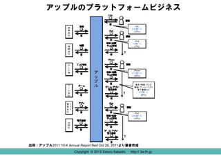 アップルのプラットフォームビジネス

出所：アップル2011 10-K Annual Report filed Oct 26, 2011より筆者作成
Copyright © 2013 Satoru Itabashi
Copyright © 2013 Satoru Itabashi

http:// 3w1h.jp
http:// 3w1h.jp

 