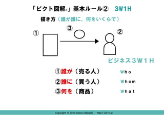 「ピクト図解®」基本ルール② ３W１H
描き方（誰が誰に、何をいくらで）

①

③

②

ビジネス３Ｗ１Ｈ
①誰が（売る人）

Ｗｈｏ

②誰に（買う人）

Ｗｈｏｍ

③何を（商品）

Ｗｈａｔ

Copyright © 2013 Satoru Itabashi
Copyright © 2013 Satoru Itabashi

http:// 3w1h.jp
http:// 3w1h.jp

 