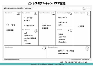ビジネスモデルキャンバスで記述

ハートマーク

ハードウエア
デザイン

スイッチング
レコード会社

マーケティング

シームレスな

コスト

マス市場

音楽体験
ＯＥＭ企業
人々
Appleブランド
コンテンツ利用許諾
iPod
ソフトウエア

小売店
Apple Store
apple.com
iTunes Store

巨大なハードウェア収益
楽曲の販売収益

Copyright © 2013 Satoru Itabashi
Copyright © 2013 Satoru Itabashi

出所：『ビジネスモデルジェネレーション』
http://3w1h.jp
3w1h.jp
http://

 