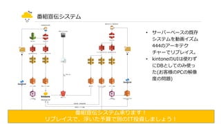 番組宣伝システム
• サーバーベースの既存
システムを動画イズム
444のアーキテク
チャーでリプレイス。
• kintoneのUIは使わず
にDBとしてのみ使っ
た(お客様のPCの解像
度度の問題)
#serverlessconf
番組宣伝システム承ります！
リプレイスで、浮いた予算で別のIT投資しましょう！
 