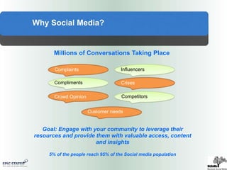 Why Social Media?Millions of Conversations Taking PlaceInfluencersComplaintsComplimentsCrisesCompetitorsCrowd OpinionCustomer needsGoal: Engage with your community to leverage their resources and provide them with valuable access, content and insights5% of the people reach 95% of the Social media population