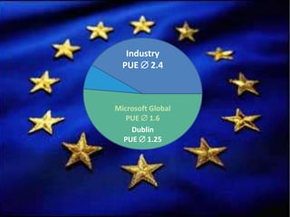 Industry
  PUE  2.4



Microsoft Global
   PUE  1.6
    Dublin
  PUE  1.25
 