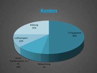 Kosten

                    Kühlung
                      25%

                                        IT Equipment
                                             50%
    Lufttransport
         12%




     Strom
Tranformation, U
       PS                 Beleuchtung
      10%                     3%
 