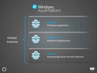 Web Role
           IIS Hosted Applikation




 Hosted    Worker Role
           Arbiträre Applikationen
Instance


           VM Role
           Selbstkonfigurierte Virtuelle Machine
 
