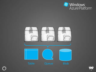 Table   Queue   Blob
 
