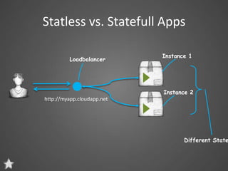 Statless vs. Statefull Apps

                            Instance 1
         Loadbalancer




                            Instance 2
http://myapp.cloudapp.net




                                   Different State
 