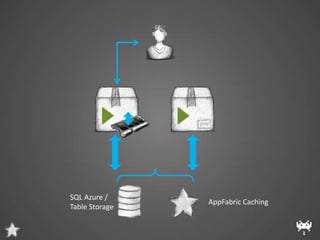 SQL Azure /
                AppFabric Caching
Table Storage
 