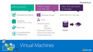 Getting started
>
_
REST API
Management portal
Scripting
(Windows, Linux and Mac)
Select image
and VM size
New disk persisted
in storage
Cloud
Blob
Storage
Comprehensive
Networking
Windows Server
Linux
Boot VM from new disk
General Purpose
Basic
Standard
Optimized Compute
Performance Optimized
Network Optimized
Virtual Machines
 