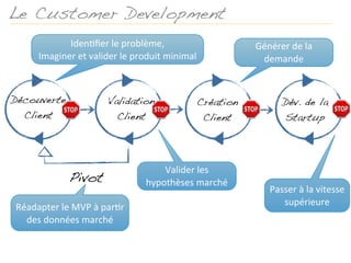 Le Customer Development
               Iden%ﬁer	
  le	
  problème,                                 Générer	
  de	
  la	
  
        Imaginer	
  et	
  valider	
  le	
  produit	
  minimal               demande


Découverte                       Validation                     Création             Dév. de la
  Client                           Client                        Client              Startup




                                               Valider	
  les	
  
                   Pivot                   hypothèses	
  marché
                                                                                Passer	
  à	
  la	
  vitesse	
  
                                                                                   supérieure
Réadapter	
  le	
  MVP	
  à	
  par%r	
  
  des	
  données	
  marché
 