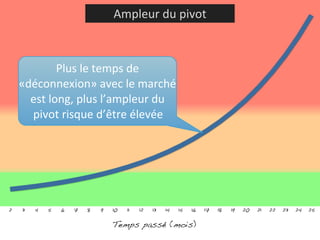 Ampleur	
  du	
  pivot



               Plus	
  le	
  temps	
  de	
  
    «déconnexion»	
  avec	
  le	
  marché	
  
      est	
  long,	
  plus	
  l’ampleur	
  du	
  
      pivot	
  risque	
  d’être	
  élevée




2   3   4   5   6   7   8   9   10   11   12   13   14   15   16   17   18   19   20   21   22   23   24   25

                                Temps passé (mois)
 