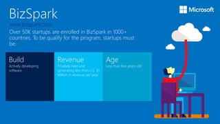 BizSpark
Over 50K startups are enrolled in BizSpark in 1000+
countries. To be qualify for the program, startups must
be:
Build
Actively developing
software
Revenue
Privately held and
generating less than U.S. $1
Million in revenue per year
Age
Less than five years old
www.bizspark.com
 