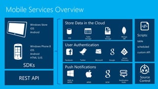 3
Mobile Services Overview
Windows Store
iOS
Android
Windows Phone 8
iOS
Android
HTML 5/JS
SDKs
Scripts:
table
scheduled
custom API
REST API
Facebook Twitter Microsoft Google
Active
Directory
SQL
Table
Storage
Blob
Storage
WNS &
MPNS APNS GCM
Mongo
DB
Notification
Hubs
Source
Control
 