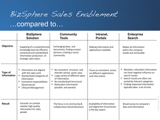 BizSphere Sales Enablement
         …compared to…
                        BizSphere                          Community                          Intranet,                        Enterprise
                        Solution                           Tools                              Portals                          Search

Objective         Supplying of a comprehensive       Exchanging ideas and               Making information and            Makes all information
                  knowledge base by efficient,       documents, finding contact         applications available            within the company
                  contextual and standardized        persons, creating a social                                           visible and retrievable
                  information production of          community
                  strategic sales topics



              •    Information are aligned       •   No consistent structure and        Focus on consistent access    •    Obsolete, redundant information
Type of             with the sales cycle             therefor ad-hoc, quick, easy       on different applications          can have negative influence on
information   •    Standardized categories of    •   Large variety of different types   and information                    search results
                   information                       of information                                                   •    Search results are often not
              •    Consistent responsibilities   •   No standardized (structure)                                           sorted by relevant categories
                   (Governance)                  •   Redundant information                                            •    Finding important information
              •    Lifecycle Management              possible and wanted                                                   typically takes a lot of time




                                                                                                                                                             © BIZSPHERE AG
Result            Focused on context                 The focus is on community &        Availability of information       Broad access to company‘s
                  related, high quality              collaboration (Social Business)    and alignment of processes        data and information
                  information for sales                                                 is the key aspect.
                  people

                                                                                                                                                             1
 