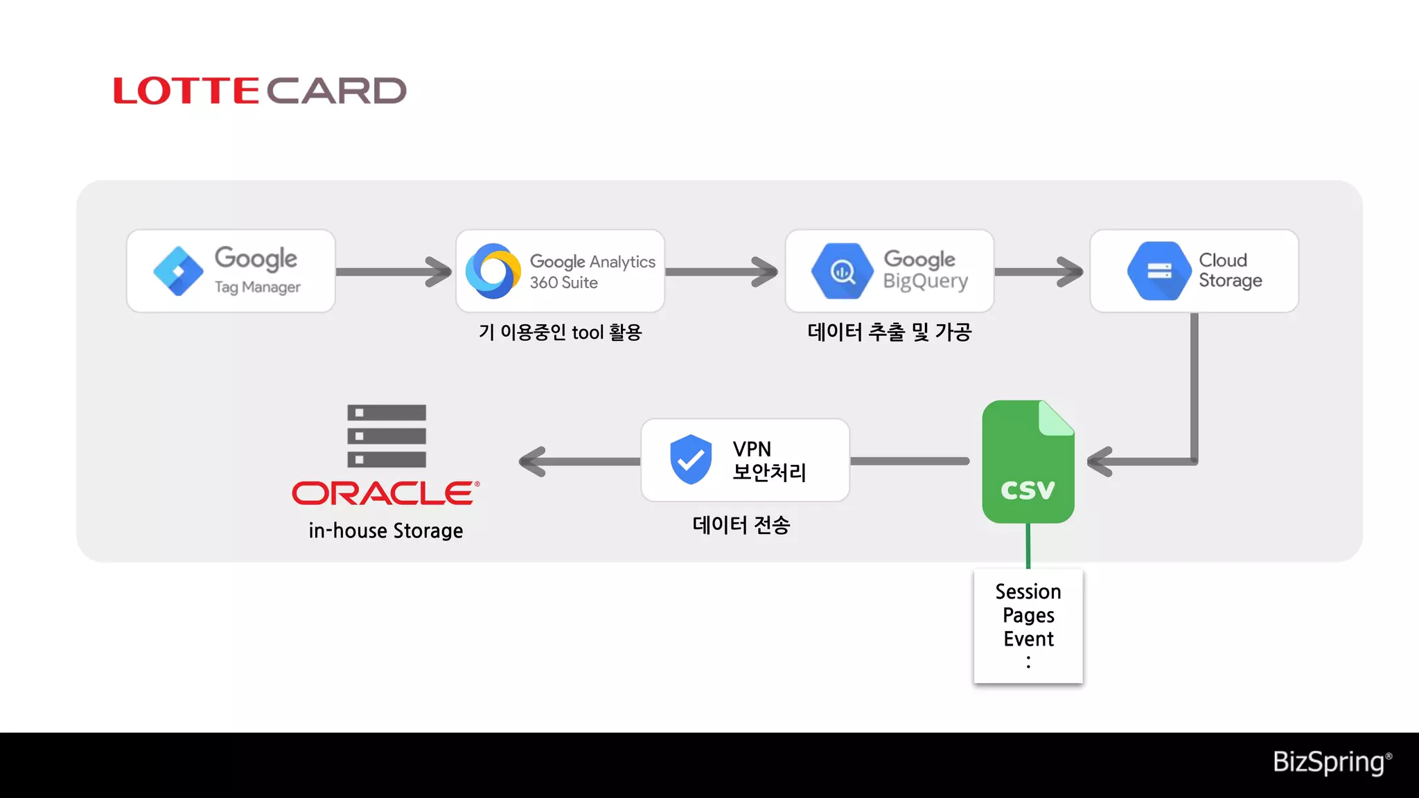 VPN
보안처리
Session
Pages
Event
：
in-house Storage 데이터 전송
데이터 추출 및 가공
기 이용중인 tool 활용
 