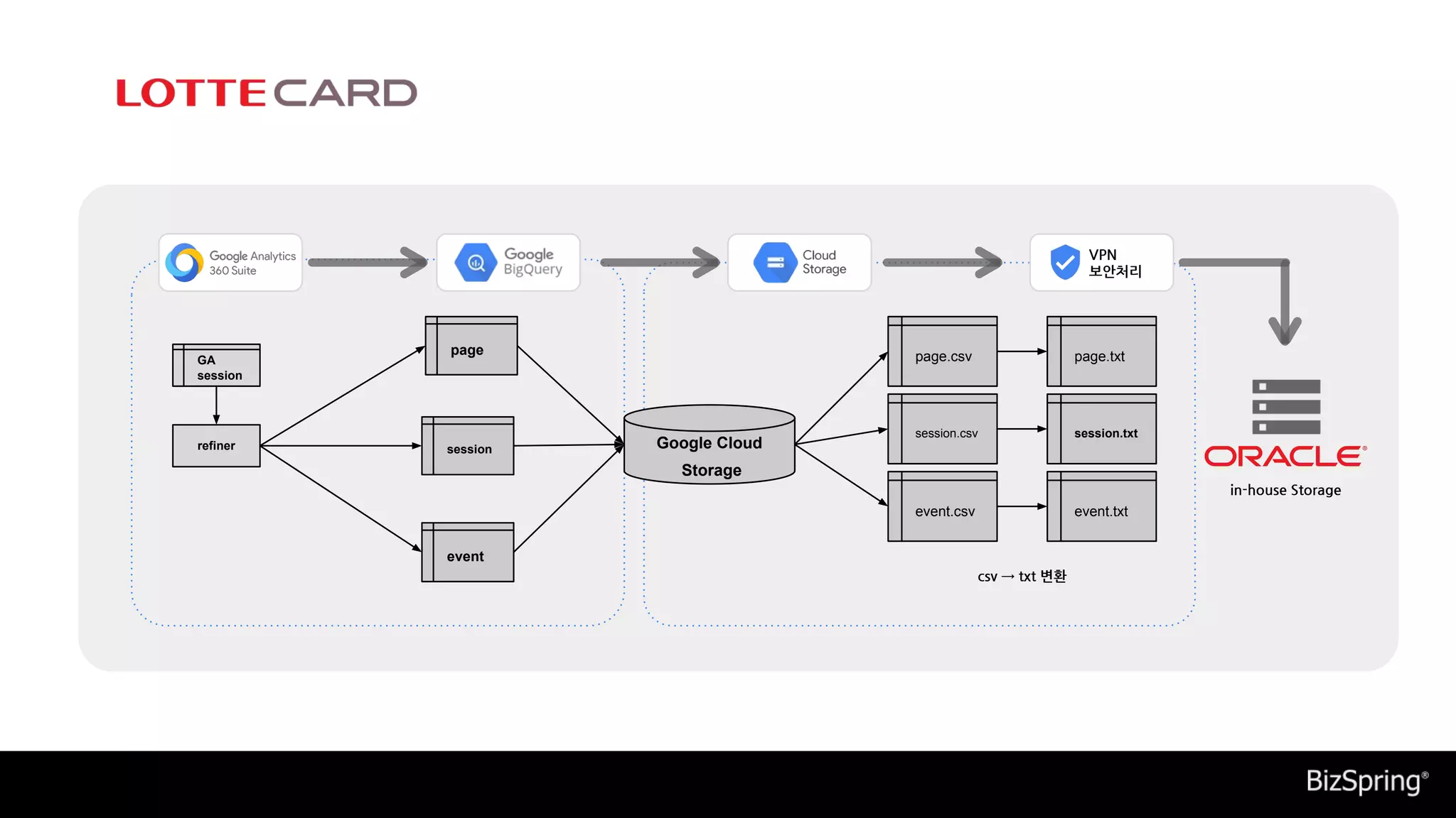 GA
session
refiner
page
session
event
page.csv
session.csv
event.csv
page.txt
session.txt
event.txt
in-house Storage
csv → txt 변환
VPN
보안처리
Google Cloud
Storage
 