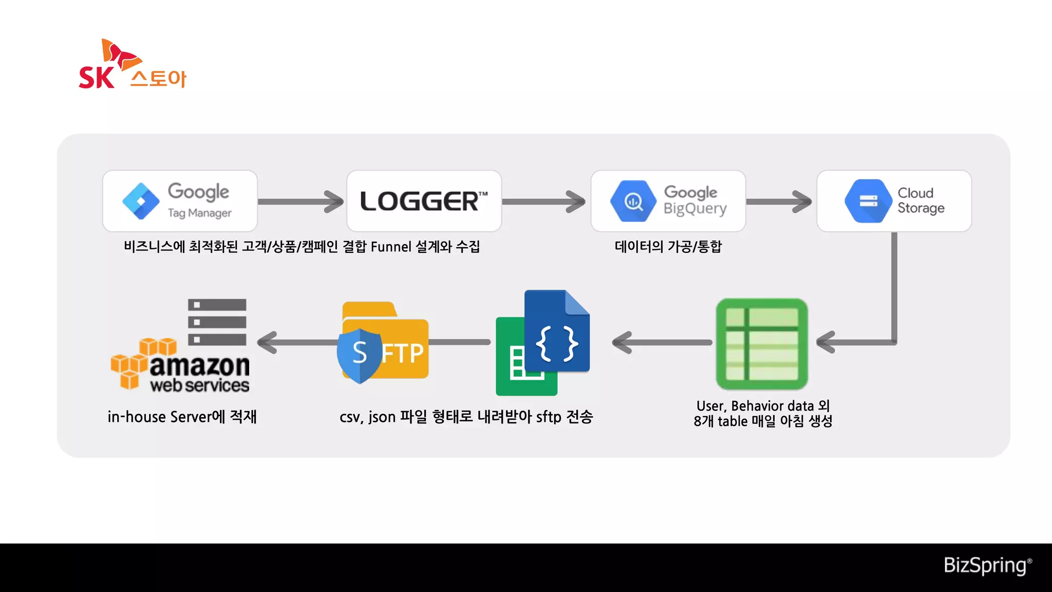 in-house Server에 적재 csv, json 파일 형태로 내려받아 sftp 전송
User, Behavior data 외
8개 table 매일 아침 생성
데이터의 가공/통합
비즈니스에 최적화된 고객/상품/캠페인 결합 Funnel 설계와 수집
 