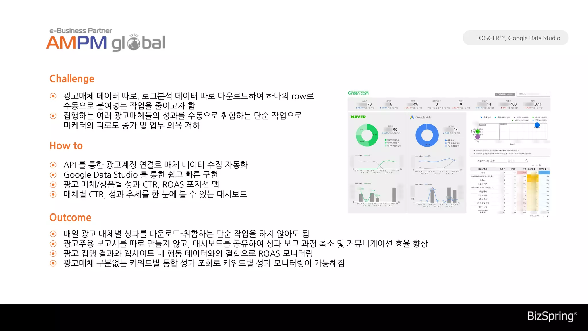 API 를 통한 광고계정 연결로 매체 데이터 수집 자동화
Google Data Studio 를 통한 쉽고 빠른 구현
광고 매체/상품별 성과 CTR, ROAS 포지션 맵
매체별 CTR, 성과 추세를 한 눈에 볼 수 있는 대시보드
매일 광고 매체별 성과를 다운로드-취합하는 단순 작업을 하지 않아도 됨
광고주용 보고서를 따로 만들지 않고, 대시보드를 공유하여 성과 보고 과정 축소 및 커뮤니케이션 효율 향상
광고 집행 결과와 웹사이트 내 행동 데이터와의 결합으로 ROAS 모니터링
광고매체 구분없는 키워드별 통합 성과 조회로 키워드별 성과 모니터링이 가능해짐
광고매체 데이터 따로, 로그분석 데이터 따로 다운로드하여 하나의 row로
수동으로 붙여넣는 작업을 줄이고자 함
집행하는 여러 광고매체들의 성과를 수동으로 취합하는 단순 작업으로
마케터의 피로도 증가 및 업무 의욕 저하
Challenge
How to
Outcome
⊙
⊙
⊙
⊙
⊙
⊙
⊙
⊙
⊙
⊙
LOGGER™, Google Data Studio
 
