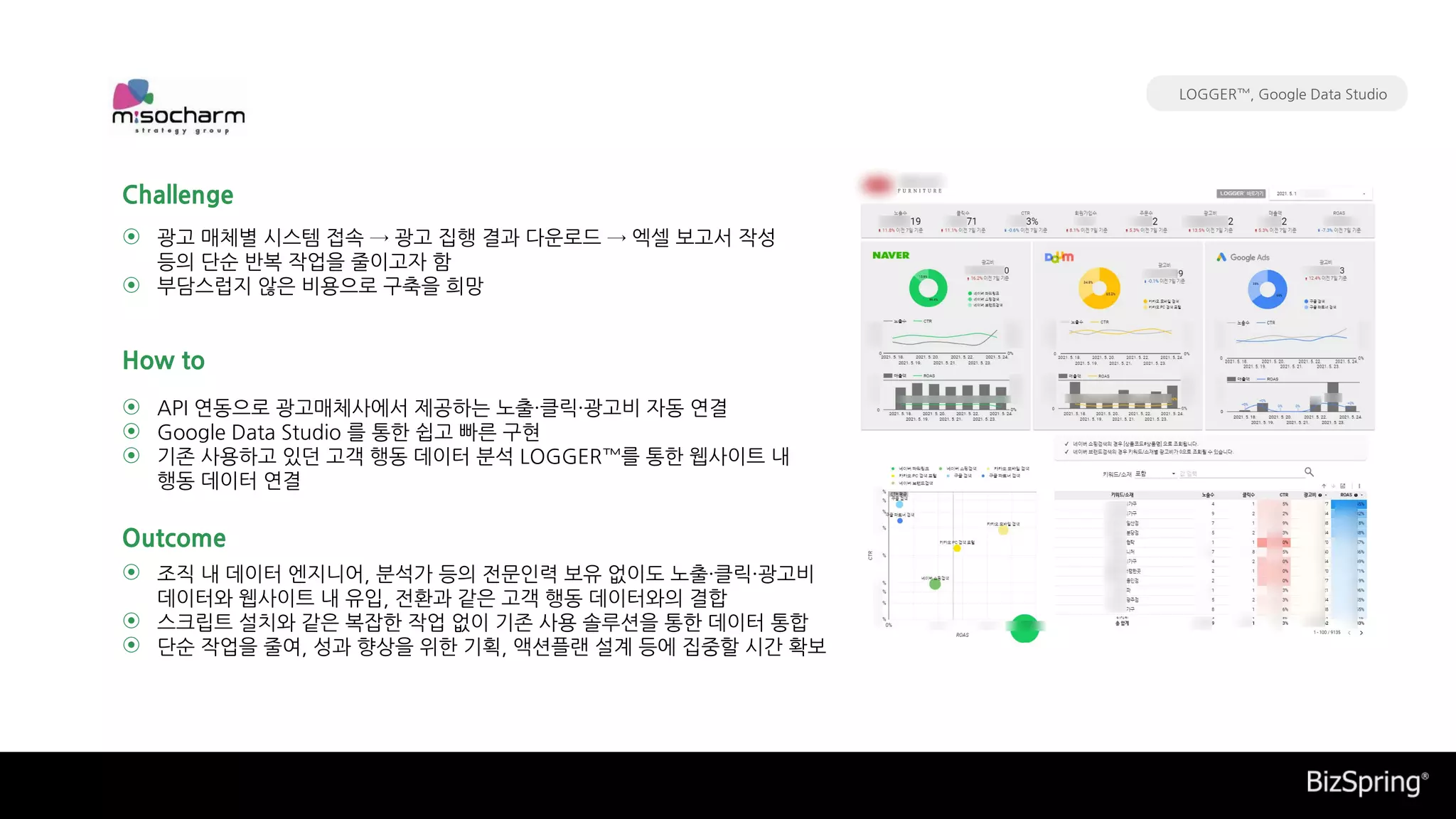 API 연동으로 광고매체사에서 제공하는 노출·클릭·광고비 자동 연결
Google Data Studio 를 통한 쉽고 빠른 구현
기존 사용하고 있던 고객 행동 데이터 분석 LOGGER™를 통한 웹사이트 내
행동 데이터 연결
조직 내 데이터 엔지니어, 분석가 등의 전문인력 보유 없이도 노출·클릭·광고비
데이터와 웹사이트 내 유입, 전환과 같은 고객 행동 데이터와의 결합
스크립트 설치와 같은 복잡한 작업 없이 기존 사용 솔루션을 통한 데이터 통합
단순 작업을 줄여, 성과 향상을 위한 기획, 액션플랜 설계 등에 집중할 시간 확보
광고 매체별 시스템 접속 → 광고 집행 결과 다운로드 → 엑셀 보고서 작성
등의 단순 반복 작업을 줄이고자 함
부담스럽지 않은 비용으로 구축을 희망
Challenge
How to
Outcome
⊙
⊙
⊙
⊙
⊙
⊙
⊙
⊙
LOGGER™, Google Data Studio
 