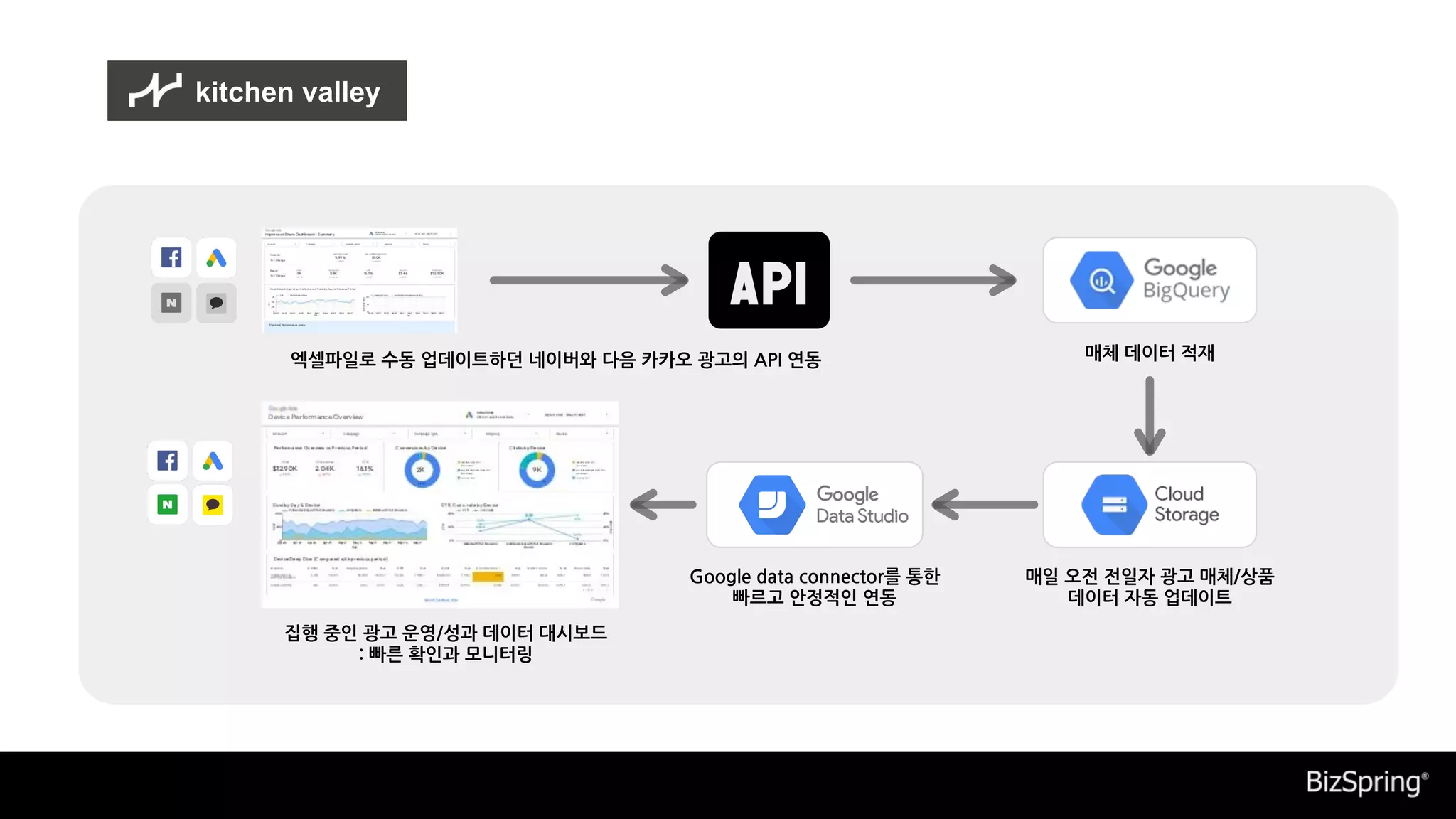 엑셀파일로 수동 업데이트하던 네이버와 다음 카카오 광고의 API 연동 매체 데이터 적재
매일 오전 전일자 광고 매체/상품
데이터 자동 업데이트
Google data connector를 통한
빠르고 안정적인 연동
집행 중인 광고 운영/성과 데이터 대시보드
: 빠른 확인과 모니터링
kitchen valley
 