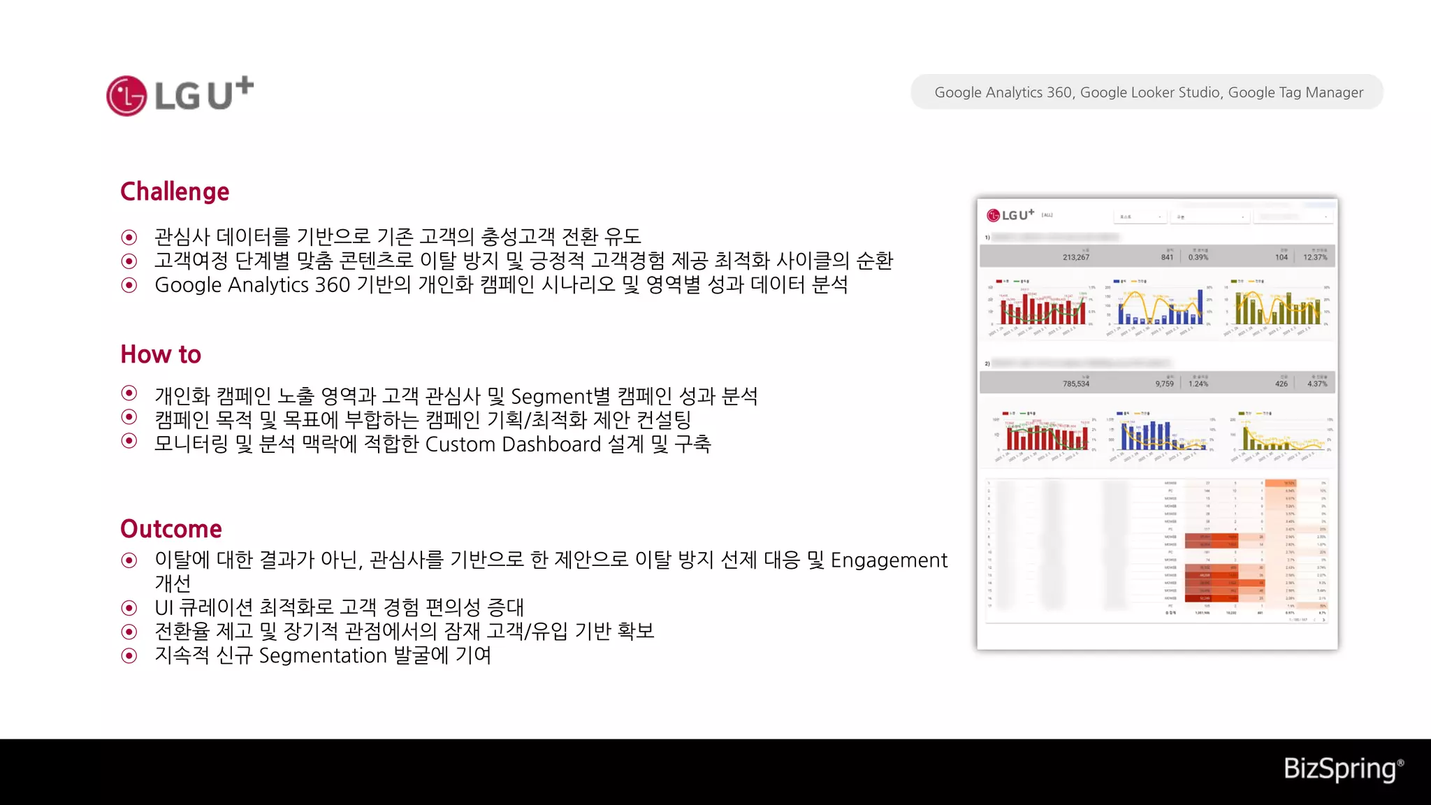 관심사 데이터를 기반으로 기존 고객의 충성고객 전환 유도
고객여정 단계별 맞춤 콘텐츠로 이탈 방지 및 긍정적 고객경험 제공 최적화 사이클의 순환
Google Analytics 360 기반의 개인화 캠페인 시나리오 및 영역별 성과 데이터 분석
개인화 캠페인 노출 영역과 고객 관심사 및 Segment별 캠페인 성과 분석
캠페인 목적 및 목표에 부합하는 캠페인 기획/최적화 제안 컨설팅
모니터링 및 분석 맥락에 적합한 Custom Dashboard 설계 및 구축
Challenge
How to
Outcome
⊙
⊙
⊙
⊙
⊙
⊙
⊙
⊙
⊙
⊙
Google Analytics 360, Google Looker Studio, Google Tag Manager
이탈에 대한 결과가 아닌, 관심사를 기반으로 한 제안으로 이탈 방지 선제 대응 및 Engagement
개선
UI 큐레이션 최적화로 고객 경험 편의성 증대
전환율 제고 및 장기적 관점에서의 잠재 고객/유입 기반 확보
지속적 신규 Segmentation 발굴에 기여
 
