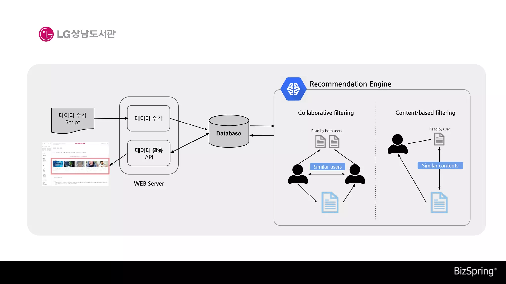 Database
데이터 수집
데이터 활용
API
WEB Server
Recommendation Engine
데이터 수집
Script
Collaborative filtering Content-based filtering
Read by both users
Similar users
Read by user
Similar contents
 