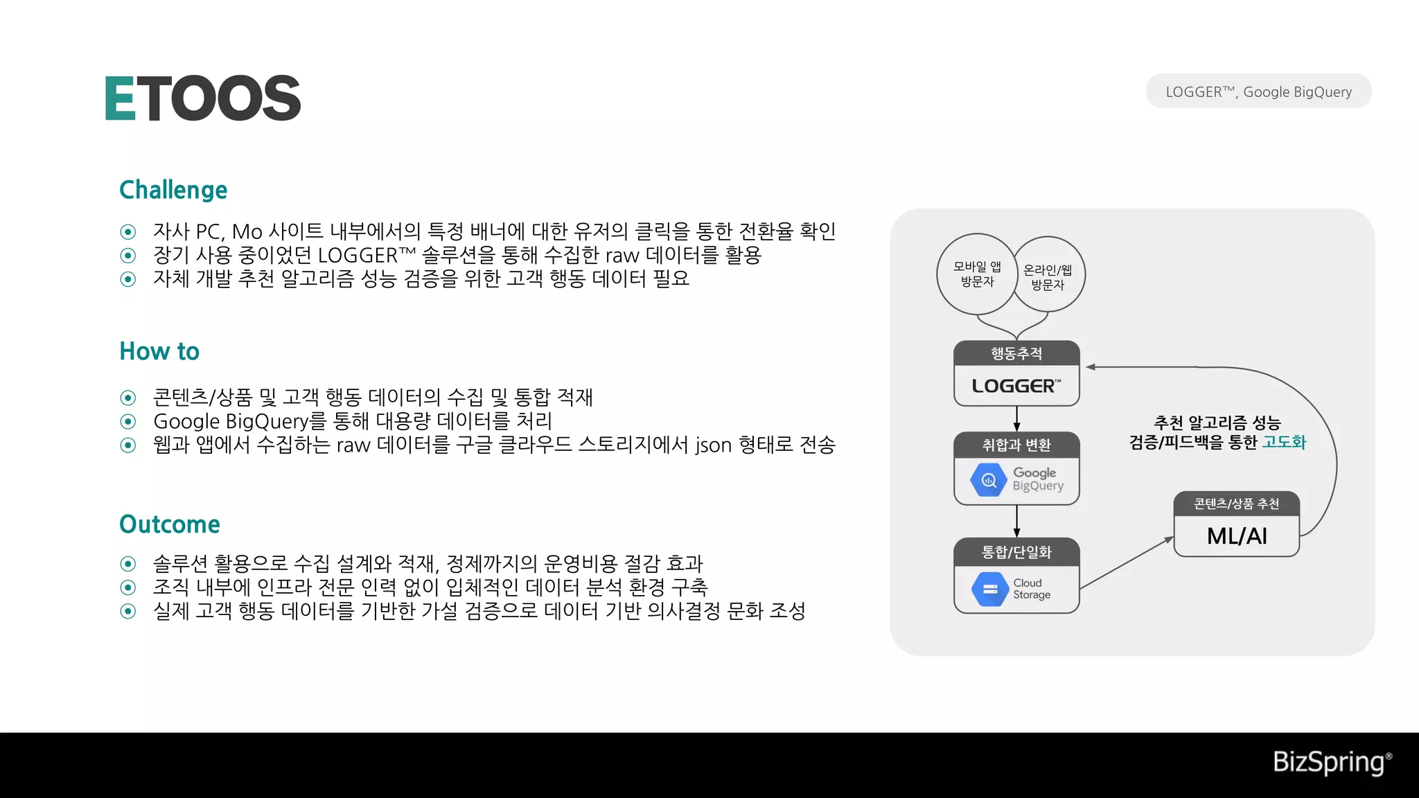 솔루션 활용으로 수집 설계와 적재, 정제까지의 운영비용 절감 효과
조직 내부에 인프라 전문 인력 없이 입체적인 데이터 분석 환경 구축
실제 고객 행동 데이터를 기반한 가설 검증으로 데이터 기반 의사결정 문화 조성
자사 PC, Mo 사이트 내부에서의 특정 배너에 대한 유저의 클릭을 통한 전환율 확인
장기 사용 중이었던 LOGGER™ 솔루션을 통해 수집한 raw 데이터를 활용
자체 개발 추천 알고리즘 성능 검증을 위한 고객 행동 데이터 필요
콘텐츠/상품 및 고객 행동 데이터의 수집 및 통합 적재
Google BigQuery를 통해 대용량 데이터를 처리
웹과 앱에서 수집하는 raw 데이터를 구글 클라우드 스토리지에서 json 형태로 전송
Challenge
How to
Outcome
⊙
⊙
⊙
⊙
⊙
⊙
⊙
⊙
⊙
행동추적
취합과 변환
통합/단일화
콘텐츠/상품 추천
온라인/웹
방문자
모바일 앱
방문자
추천 알고리즘 성능
검증/피드백을 통한 고도화
ML/AI
LOGGER™, Google BigQuery
 