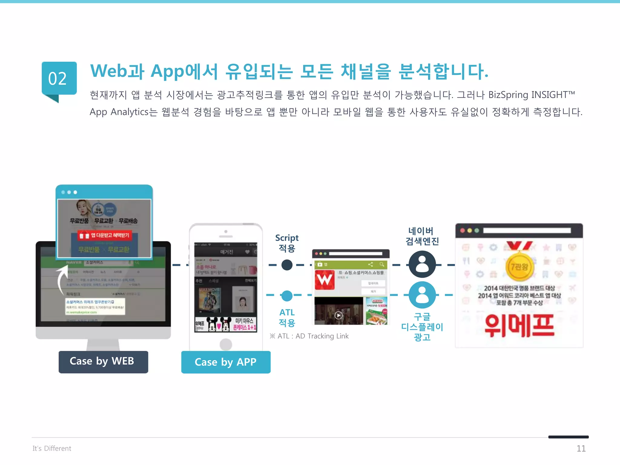 ※ ATL : AD Tracking Link
네이버
검색엔짂
11
Web과 App에서 유입되는 모든 채널을 분석합니다.
현재까지 앱 분석 시장에서는 광고추적링크를 통한 앱의 유입만 분석이 가능했습니다. 그러나 BizSpring INSIGHT™
App Analytics는 웹분석 경험을 바탕으로 앱 뿐만 아니라 모바일 웹을 통한 사용자도 유실없이 정확하게 측정합니다.
02
Case by WEB Case by APP
Script
적용
ATL
적용
구글
디스플레이
광고
It’s Different
 