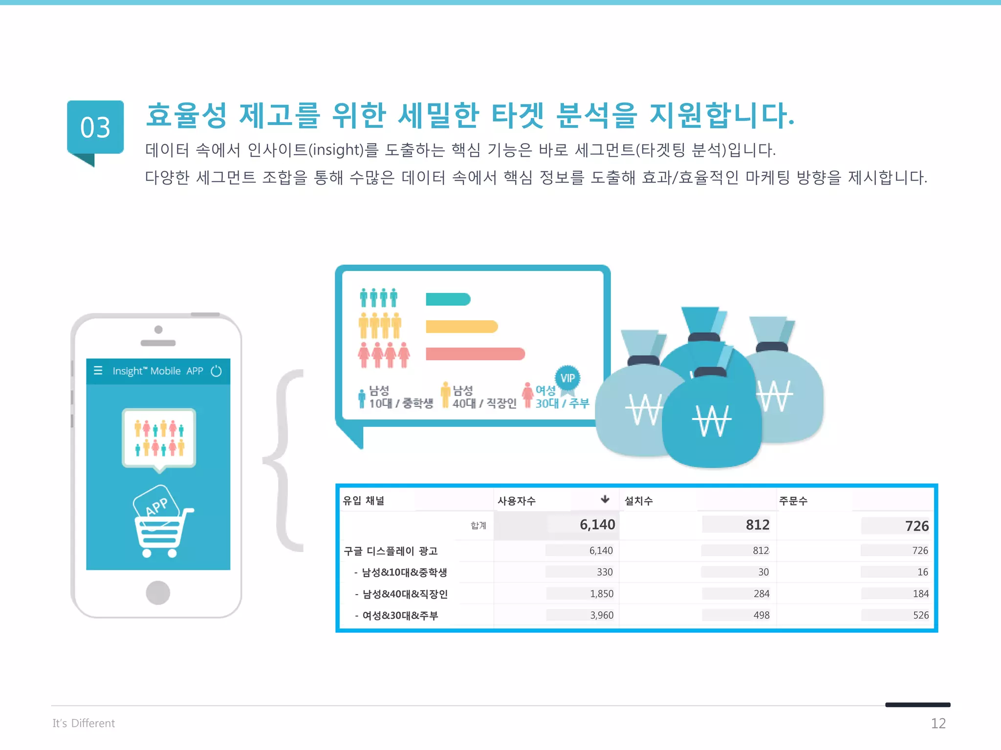 17,0
90
75
0
4
1
구글 디스플레이 광고
유입 채널
6,140
6,140
사용자수 설치수 주문수
812
812 726
726
- 남성&10대&중학생 330 30 16
- 남성&40대&직장인 1,850 284 184
- 여성&30대&주부 3,960 498 526
12
효율성 제고를 위핚 세밀핚 타겟 분석을 지원합니다.
데이터 속에서 인사이트(insight)를 도출하는 핵심 기능은 바로 세그먼트(타겟팅 분석)입니다.
다양한 세그먼트 조합을 통해 수많은 데이터 속에서 핵심 정보를 도출해 효과/효율적인 마케팅 방향을 제시합니다.
03
It’s Different
 