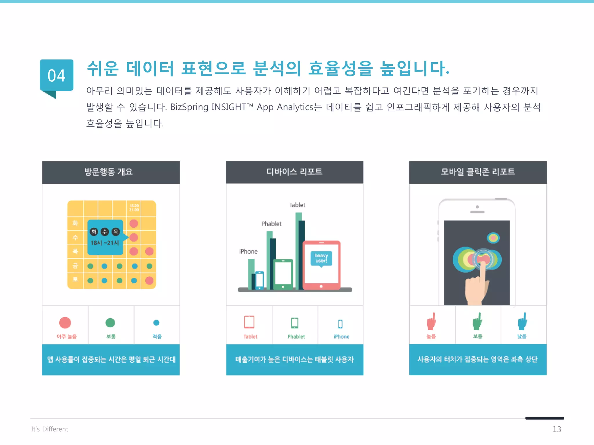 13
쉬운 데이터 표현으로 분석의 효율성을 높입니다.
아무리 의미있는 데이터를 제공해도 사용자가 이해하기 어렵고 복잡하다고 여긴다면 분석을 포기하는 경우까지
발생할 수 있습니다. BizSpring INSIGHT™ App Analytics는 데이터를 쉽고 인포그래픽하게 제공해 사용자의 분석
효율성을 높입니다.
04
It’s Different
 