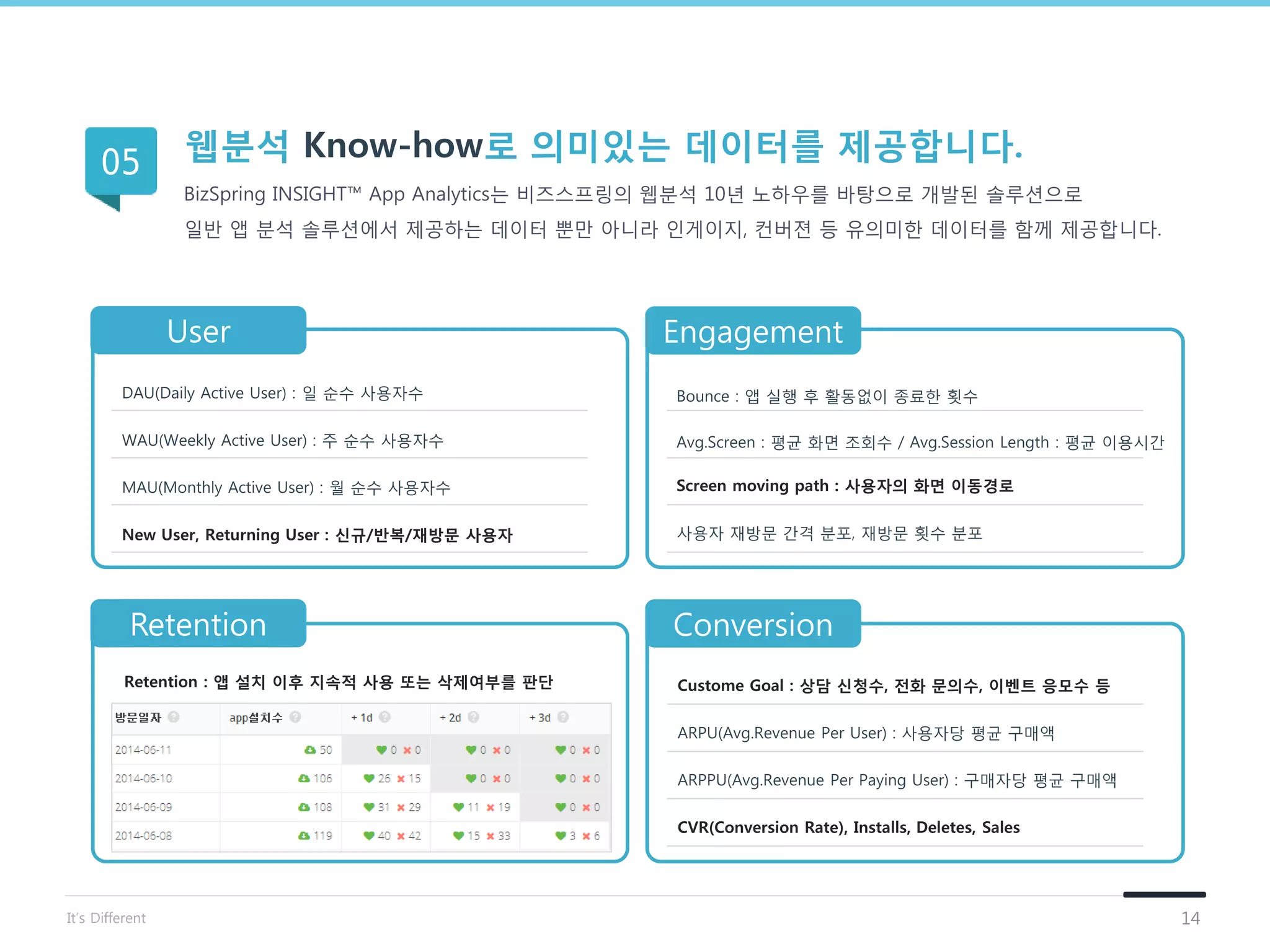 User Engagement
Retention Conversion
DAU(Daily Active User) : 일 순수 사용자수
WAU(Weekly Active User) : 주 순수 사용자수
MAU(Monthly Active User) : 월 순수 사용자수
New User, Returning User : 신규/반복/재방문 사용자
Avg.Screen : 평균 화면 조회수 / Avg.Session Length : 평균 이용시간
Bounce : 앱 실행 후 홗동없이 종료한 횟수
Screen moving path : 사용자의 화면 이동경로
사용자 재방문 간격 분포, 재방문 횟수 분포
Retention : 앱 설치 이후 지속적 사용 또는 삭제여부를 판단 Custome Goal : 상담 신청수, 젂화 문의수, 이벤트 응모수 등
ARPU(Avg.Revenue Per User) : 사용자당 평균 구매액
ARPPU(Avg.Revenue Per Paying User) : 구매자당 평균 구매액
CVR(Conversion Rate), Installs, Deletes, Sales
웹분석 Know-how로 의미있는 데이터를 제공합니다.
BizSpring INSIGHT™ App Analytics는 비즈스프링의 웹분석 10년 노하우를 바탕으로 개발된 솔루션으로
일반 앱 분석 솔루션에서 제공하는 데이터 뿐만 아니라 인게이지, 컨버젼 등 유의미한 데이터를 함께 제공합니다.
05
14It’s Different
 