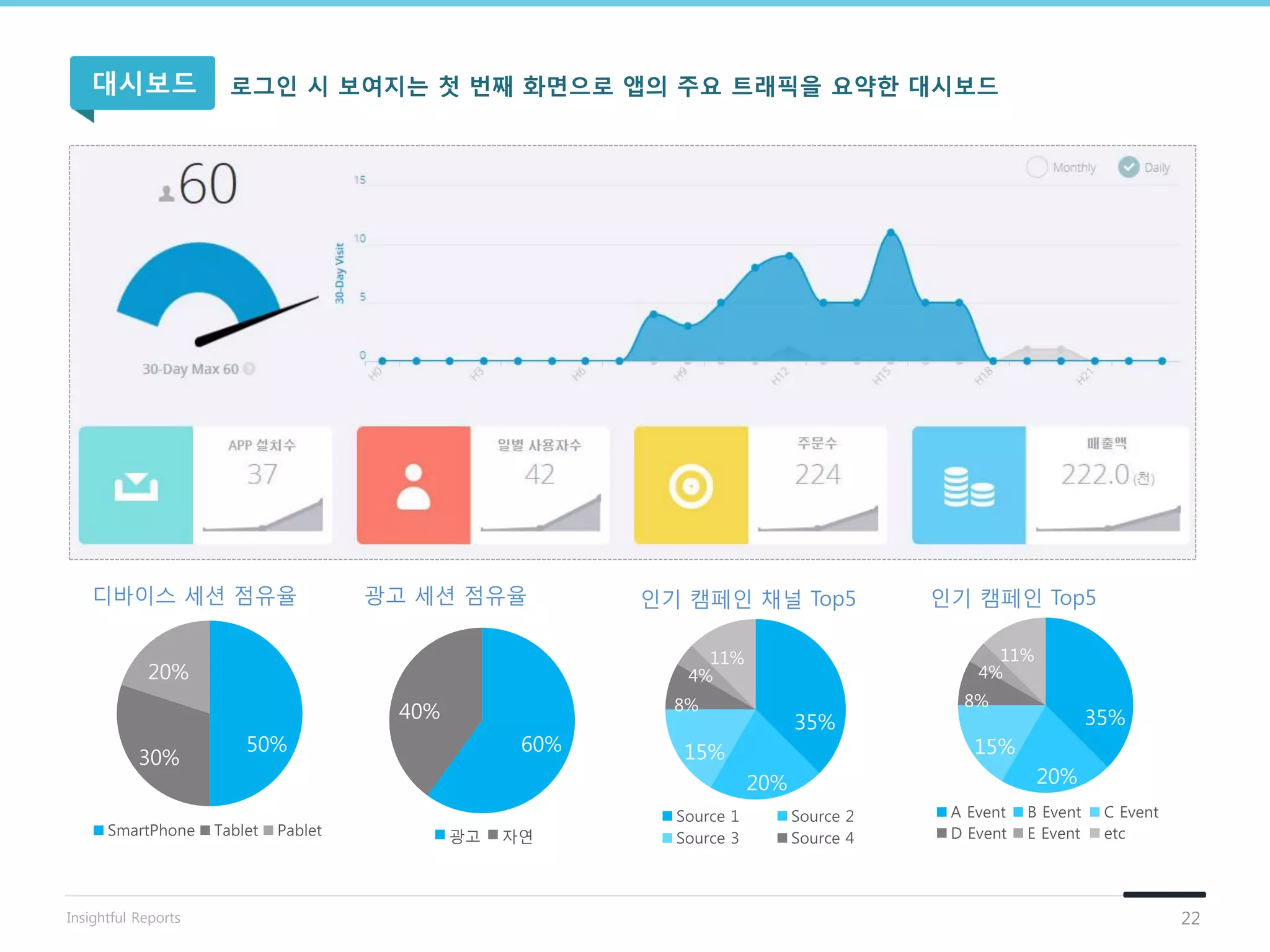 SmartPhone Tablet Pablet
디바이스 세션 점유율
50%
30%
20%
광고 자연
광고 세션 점유율
60%
40%
Source 1 Source 2
Source 3 Source 4
35%
20%
인기 캠페인 채널 Top5
15%
8%
4%
11%
A Event B Event C Event
D Event E Event etc
35%
20%
인기 캠페인 Top5
15%
8%
4%
11%
대시보드 로그인 시 보여지는 첫 번째 화면으로 앱의 주요 트래픽을 요약핚 대시보드
22Insightful Reports
 