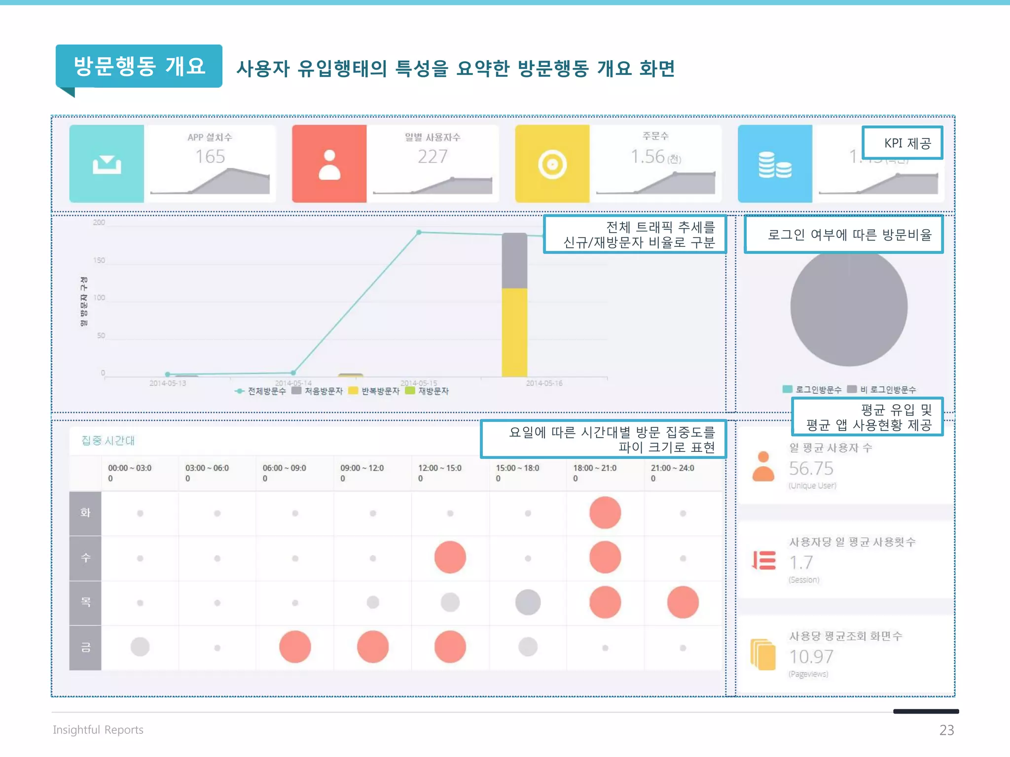 KPI 제공
로그인 여부에 따른 방문비율
요일에 따른 시간대별 방문 집중도를
파이 크기로 표현
평균 유입 및
평균 앱 사용현황 제공
사용자 유입행태의 특성을 요약핚 방문행동 개요 화면방문행동 개요
23Insightful Reports
젂체 트래픽 추세를
신규/재방문자 비율로 구분
 