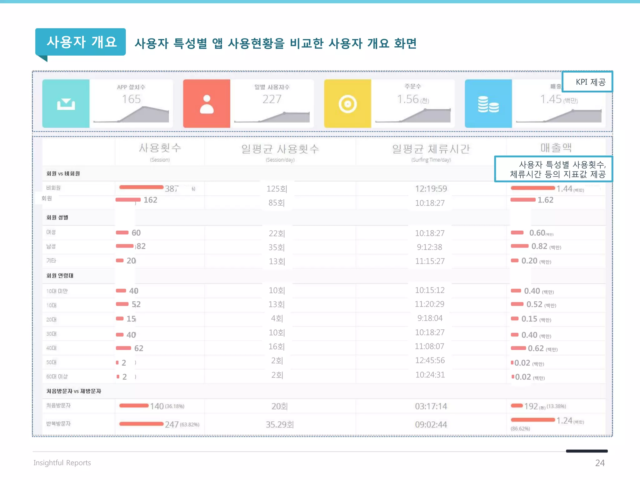 KPI 제공
회원
85회
125회
162
60
82
20
40
52
15
40
62
2
2
35회
22회
13회
13회
10회
4회
16회
10회
2회
2회
9:12:38
10:18:27
11:15:27
11:20:29
10:15:12
9:18:04
11:08:07
10:18:27
12:45:56
10:24:31
10:18:27 1.62
0.60(백만)
0.82 (백만)
0.20 (백만)
0.40 (백만)
0.52 (백만)
0.15 (백만)
0.40 (백만)
0.62 (백만)
0.02 (백만)
0.02 (백만)
사용자 특성별 사용횟수,
체류시간 등의 지표값 제공
사용자 특성별 앱 사용현황을 비교핚 사용자 개요 화면사용자 개요
24Insightful Reports
 
