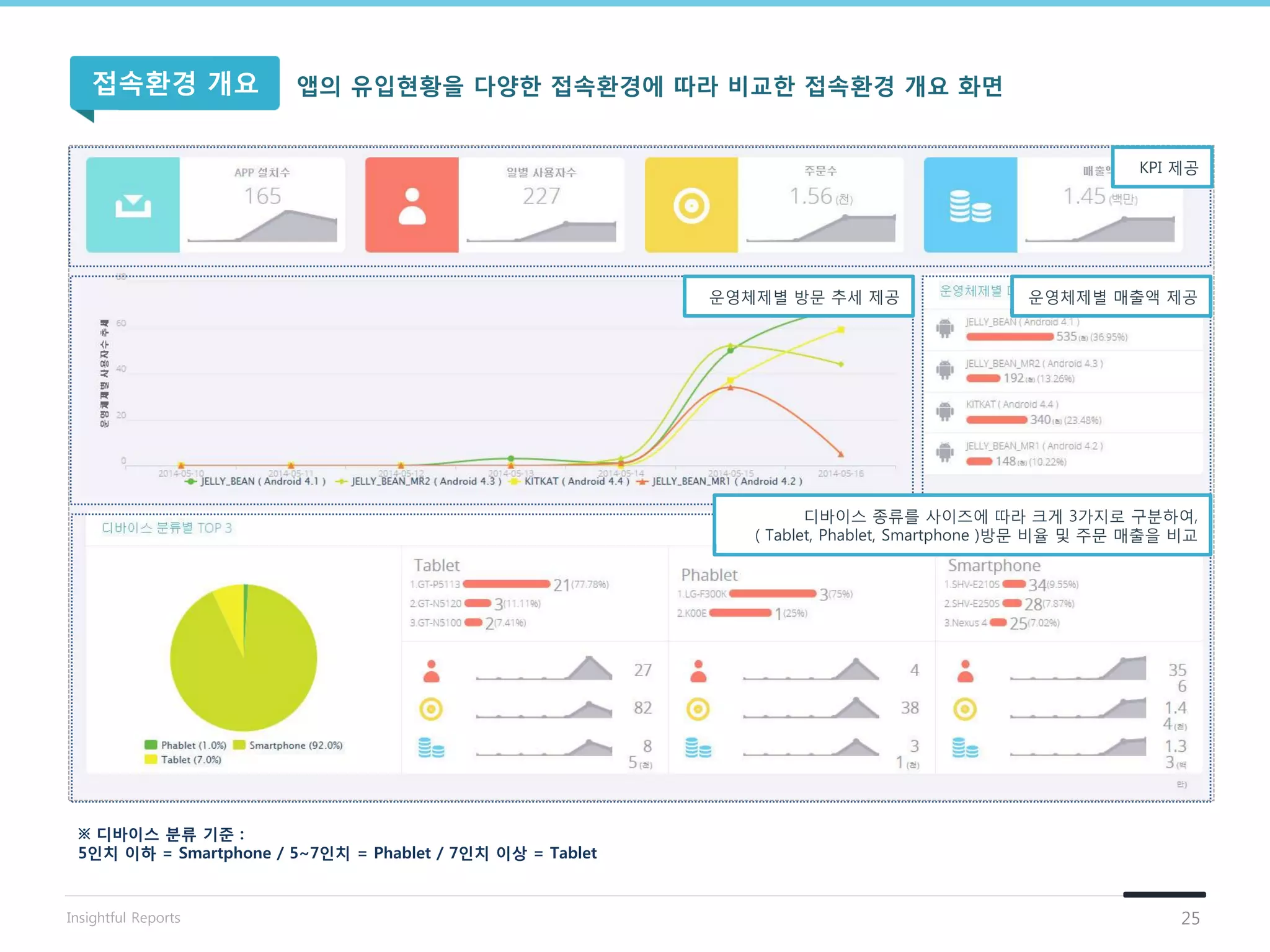 KPI 제공
운영체제별 방문 추세 제공 운영체제별 매출액 제공
디바이스 종류를 사이즈에 따라 크게 3가지로 구분하여,
( Tablet, Phablet, Smartphone )방문 비율 및 주문 매출을 비교
※ 디바이스 분류 기준 :
5인치 이하 = Smartphone / 5~7인치 = Phablet / 7인치 이상 = Tablet
앱의 유입현황을 다양핚 접속홖경에 따라 비교핚 접속홖경 개요 화면접속홖경 개요
25Insightful Reports
 