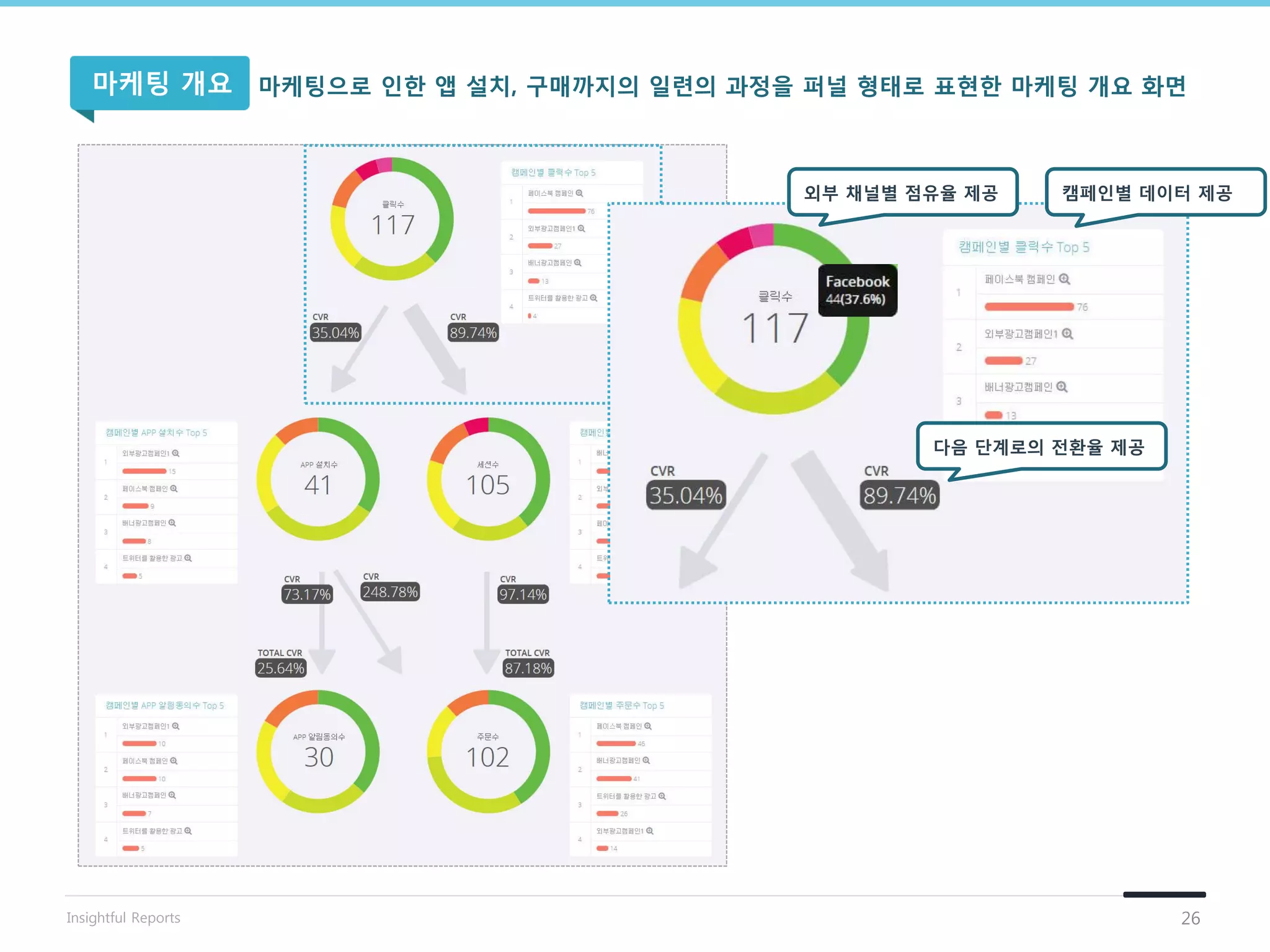 외부 채널별 점유율 제공 캠페인별 데이터 제공
다음 단계로의 젂홖율 제공
마케팅으로 인핚 앱 설치, 구매까지의 일련의 과정을 퍼널 형태로 표현핚 마케팅 개요 화면마케팅 개요
26Insightful Reports
 
