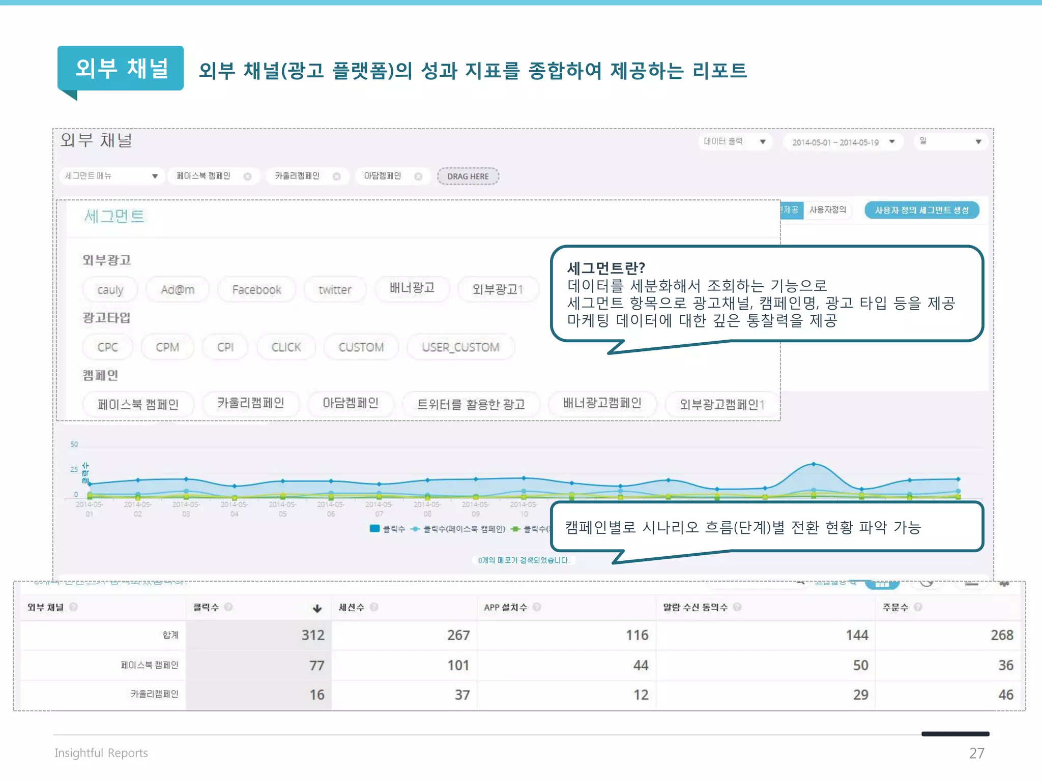 캠페인별로 시나리오 흐름(단계)별 젂홖 현황 파악 가능
세그먼트란?
데이터를 세분화해서 조회하는 기능으로
세그먼트 항목으로 광고채널, 캠페인명, 광고 타입 등을 제공
마케팅 데이터에 대한 깊은 통찰력을 제공
외부 채널(광고 플랫폼)의 성과 지표를 종합하여 제공하는 리포트외부 채널
27Insightful Reports
 