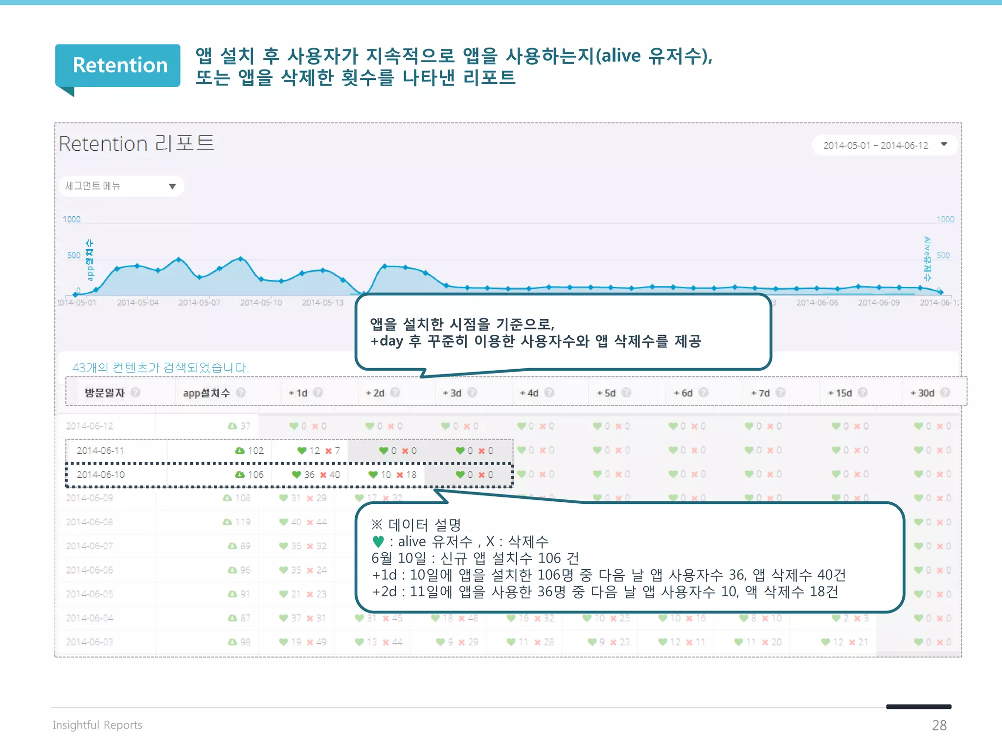 앱을 설치핚 시점을 기준으로,
+day 후 꾸준히 이용핚 사용자수와 앱 삭제수를 제공
※ 데이터 설명
♥ : alive 유저수 , X : 삭제수
6월 10일 : 신규 앱 설치수 106 건
+1d : 10일에 앱을 설치한 106명 중 다음 날 앱 사용자수 36, 앱 삭제수 40건
+2d : 11일에 앱을 사용한 36명 중 다음 날 앱 사용자수 10, 액 삭제수 18건
앱 설치 후 사용자가 지속적으로 앱을 사용하는지(alive 유저수),
또는 앱을 삭제핚 횟수를 나타낸 리포트
Retention
28Insightful Reports
 