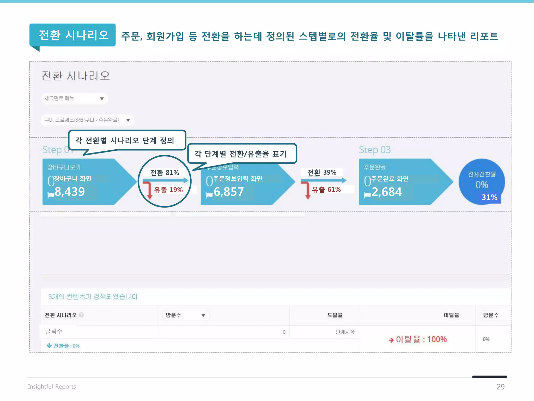 클릭수 App 설치수
단계별 젂홖율, 이탈률 파악
알람 수신 동의수장바구니 화면
8,439
주문정보입력 화면
6,857
주문완료 화면
2,684
젂홖 81% 젂홖 39%
유출 19% 유출 61%
31%
클릭수
각 젂홖별 시나리오 단계 정의
각 단계별 젂홖/유출율 표기
주문, 회원가입 등 젂홖을 하는데 정의된 스텝별로의 젂홖율 및 이탈률을 나타낸 리포트젂홖 시나리오
29Insightful Reports
 