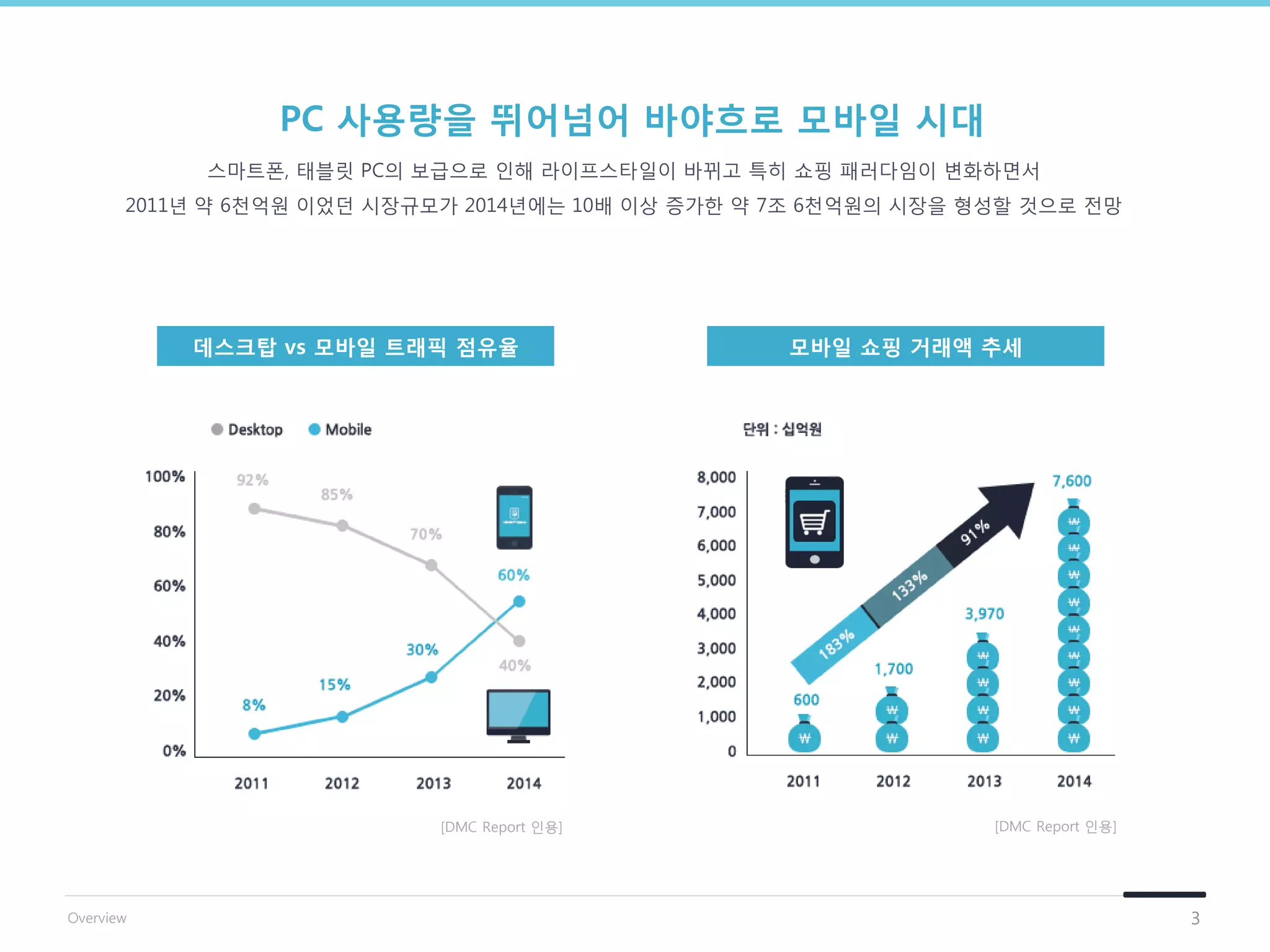 PC 사용량을 뛰어넘어 바야흐로 모바일 시대
스마트폰, 태블릿 PC의 보급으로 인해 라이프스타일이 바뀌고 특히 쇼핑 패러다임이 변화하면서
2011년 약 6천억원 이었던 시장규모가 2014년에는 10배 이상 증가한 약 7조 6천억원의 시장을 형성할 것으로 젂망
[DMC Report 인용]
데스크탑 vs 모바일 트래픽 점유율
3
[DMC Report 인용]
모바일 쇼핑 거래액 추세
Overview
 