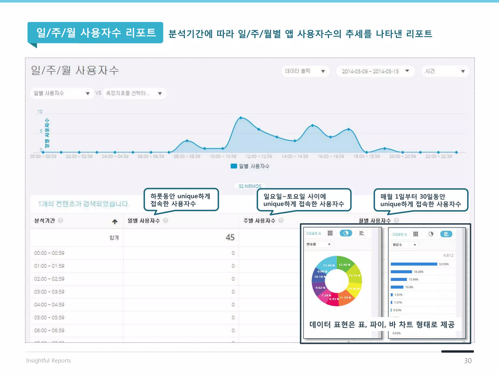 하룻동안 unique하게
접속핚 사용자수
일요일~토요일 사이에
unique하게 접속핚 사용자수
매월 1일부터 30일동안
unique하게 접속핚 사용자수
데이터 표현은 표, 파이, 바 차트 형태로 제공
분석기갂에 따라 일/주/월별 앱 사용자수의 추세를 나타낸 리포트일/주/월 사용자수 리포트
30Insightful Reports
 