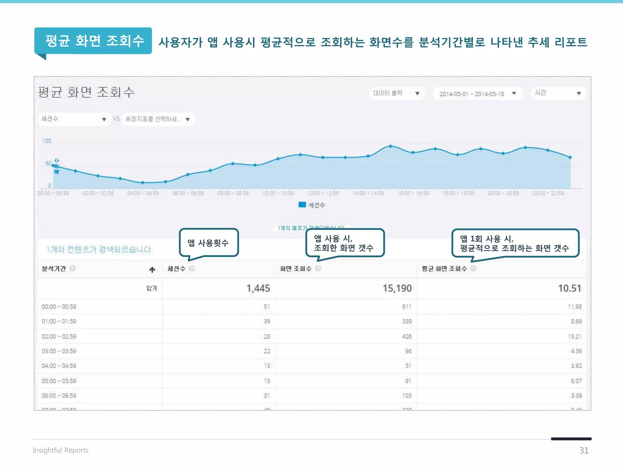 앱 사용횟수
앱 사용 시,
조회핚 화면 갯수
앱 1회 사용 시,
평균적으로 조회하는 화면 갯수
사용자가 앱 사용시 평균적으로 조회하는 화면수를 분석기갂별로 나타낸 추세 리포트평균 화면 조회수
31Insightful Reports
 