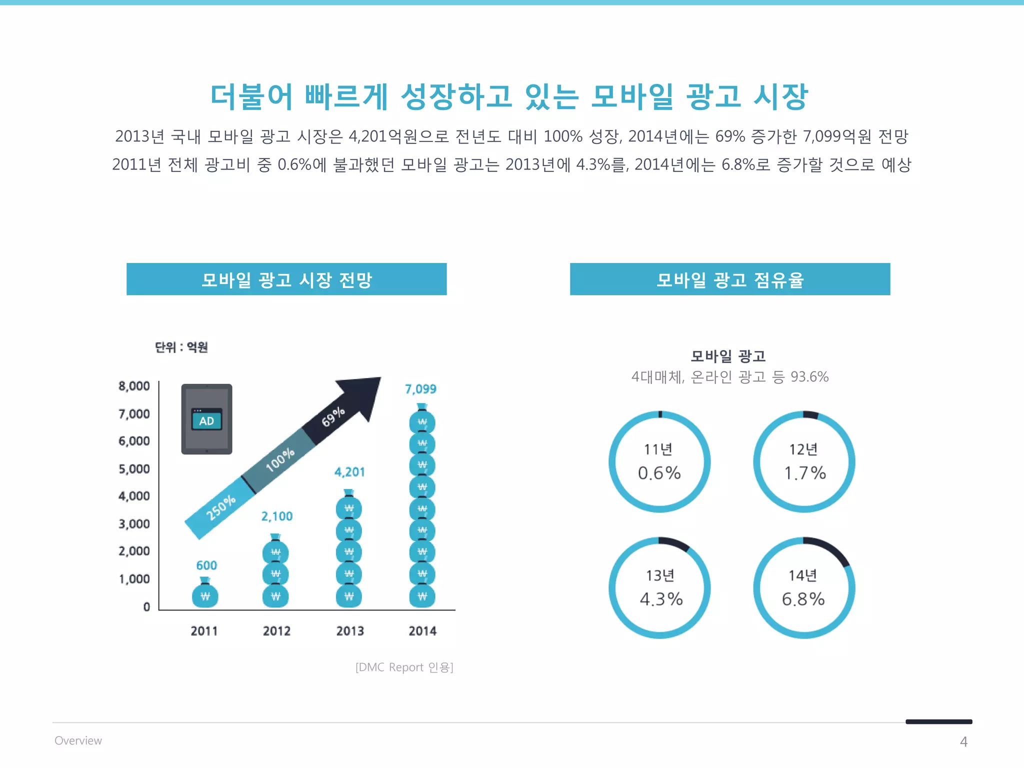2013년 국내 모바일 광고 시장은 4,201억원으로 젂년도 대비 100% 성장, 2014년에는 69% 증가한 7,099억원 젂망
2011년 젂체 광고비 중 0.6%에 불과했던 모바일 광고는 2013년에 4.3%를, 2014년에는 6.8%로 증가할 것으로 예상
02
더불어 빠르게 성장하고 있는 모바일 광고 시장
모바일 광고 시장 젂망
4대매체, 온라인 광고 등 93.6%
모바일 광고 점유율
모바일 광고
4
[DMC Report 인용]
Overview
 