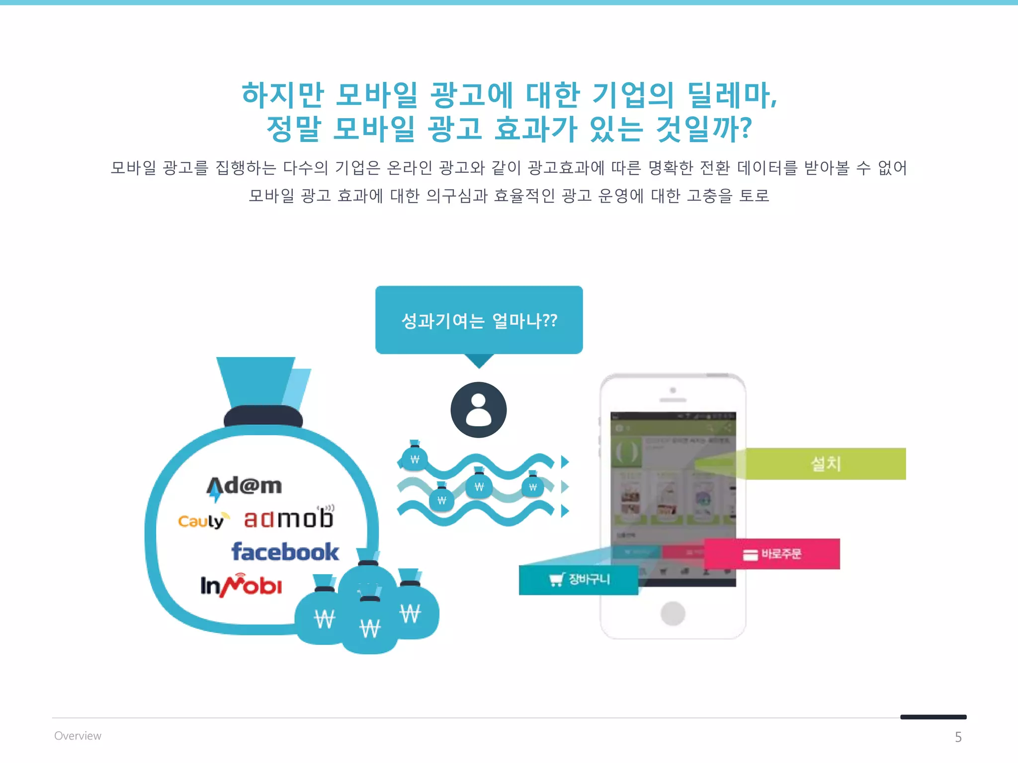 모바일 광고를 집행하는 다수의 기업은 온라인 광고와 같이 광고효과에 따른 명확한 젂홖 데이터를 받아볼 수 없어
모바일 광고 효과에 대한 의구심과 효율적인 광고 운영에 대한 고충을 토로
하지만 모바일 광고에 대핚 기업의 딜레마,
정말 모바일 광고 효과가 있는 것일까?
5Overview
성과기여는 얼마나??
 