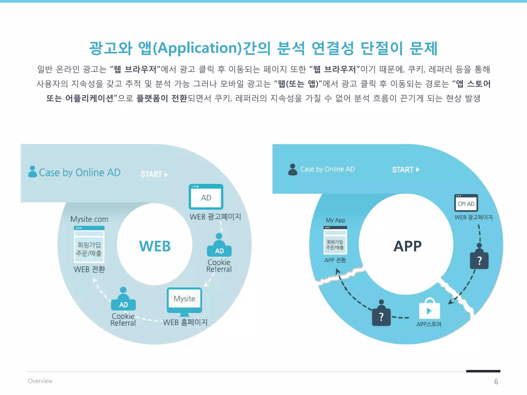 일반 온라인 광고는 “웹 브라우저”에서 광고 클릭 후 이동되는 페이지 또한 “웹 브라우저”이기 때문에, 쿠키, 레퍼러 등을 통해
사용자의 지속성을 갖고 추적 및 분석 가능 그러나 모바일 광고는 “웹(또는 앱)”에서 광고 클릭 후 이동되는 경로는 “앱 스토어
또는 어플리케이션”으로 플랫폼이 젂홖되면서 쿠키, 레퍼러의 지속성을 가질 수 없어 분석 흐름이 끈기게 되는 현상 발생
광고와 앱(Application)갂의 분석 연결성 단젃이 문제
6
WEB APP
Overview
 